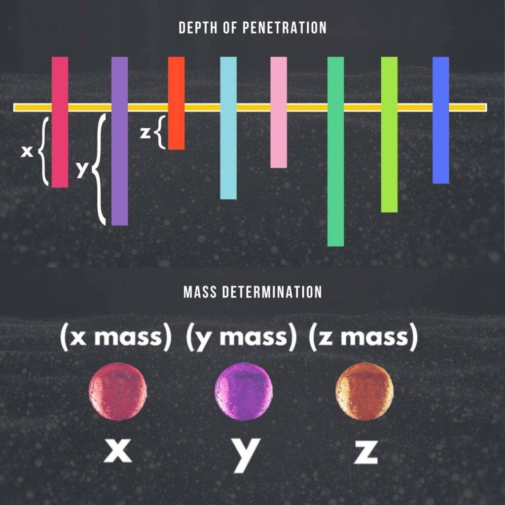 Depending upon the mass and energy of the particles, they penetrate the target, and the difference in the depth of penetration is interpreted as different mass. This led to the discovery of antimatter